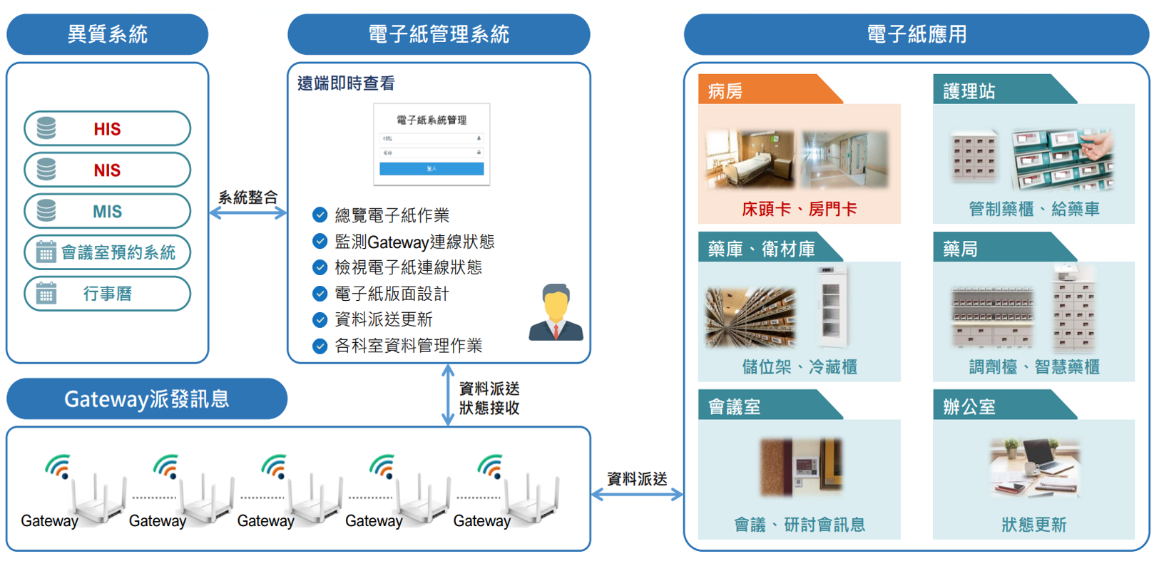 電子紙系統流程：異質系統整合、管理系統遠端查看、Gateway 派送訊息與六大應用場域