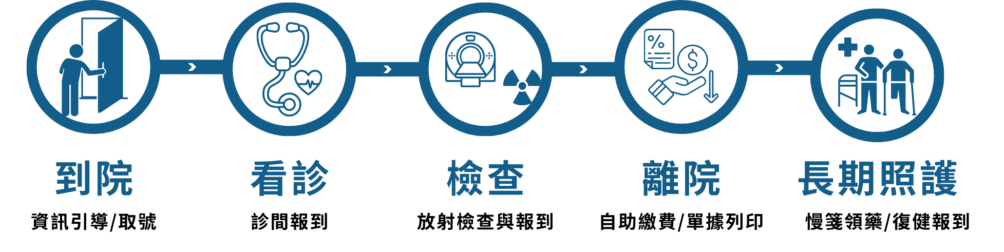 就醫流程圖
